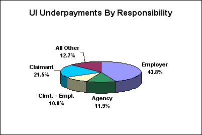 ui underpayments by responsibility