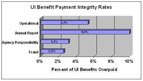 bargraph shows UI Benefit Payment Integrity Rates