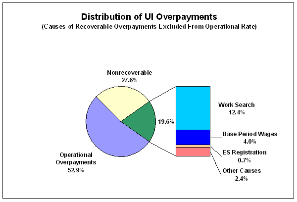 distribution of UI Overpayments - causes of recoverable overpayments excluded from operational rate