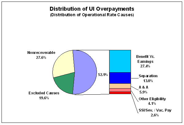 distribution of UI Overpayments - distribution of operational rate causes