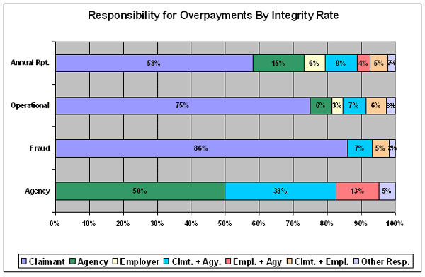 responsibility for overpayments by integrity rate