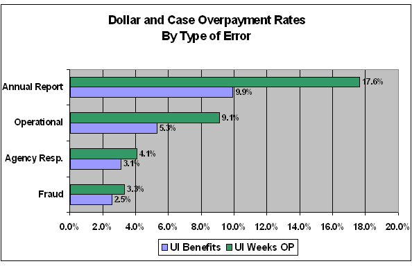 dollar and case overpayment rates by type of error