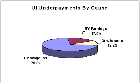 U I Underpayments by cause