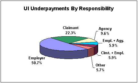 u i underpayments by responsibility