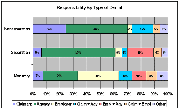 responsibility by type of denial