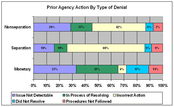 prior agency action by type of denial