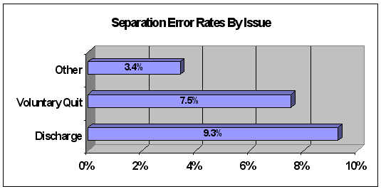 separation error rates by issue