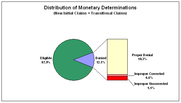 distribution of monetary determinations