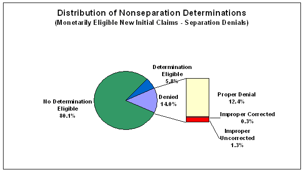 distribution of nonseparation determinations