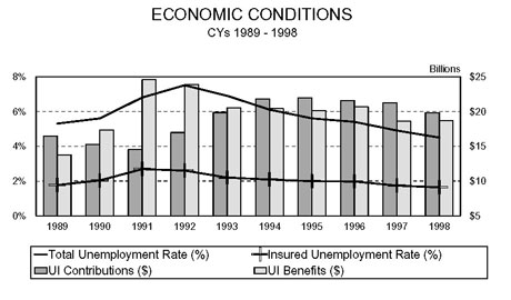 Chart entitled Economic Conditions CYs 1989-1998