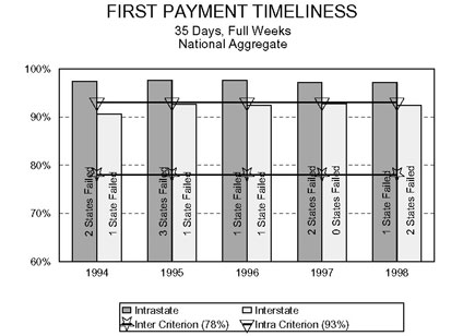 Bar chart entitled first payment timeliness, 35 Days, Ful Weeks, National Aggregate