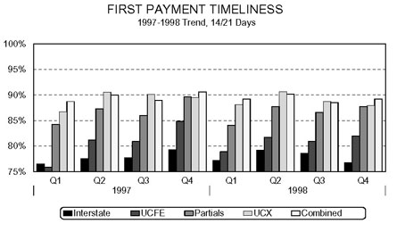 Bar chart entitled first Payment Timeliness 1997-1998 trend, 14/21 Days