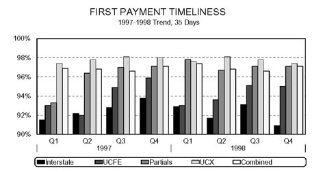 Bar chart entitled First Payment Timeliness 1997-1998 trend, 35 Days