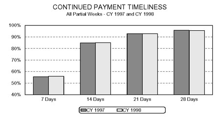 Bar chart entitled CONTINUED PAYMENT TIMELINESS All Partial Weeks - Calendar Year 1997 and Calendar Year 1998