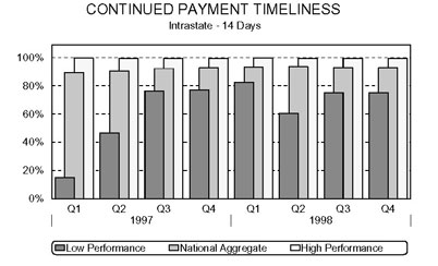 Bar chart entitled CONTINUED PAYMENT TIMELINESS Intrastate - 14 Days