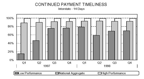 Bar chart entitled CONTINUED PAYMENT TIMELINESS Interstate - 14 Days