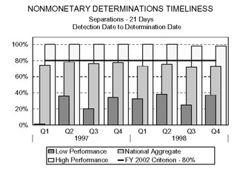 Bar chart entitled NONMONETARY DETERMINATIONS TIMELINESS Separations - 21 Days Detection Date to Determination Date