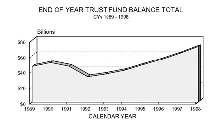 Chart entitled End of Year Trust Fund Balance total Calendar years 1989-1998