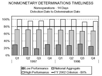 Bar chart entitled NONMONETARY DETERMINATIONS TIMELINESS Nonseparations - 14 Days Detection Date to Determination Date