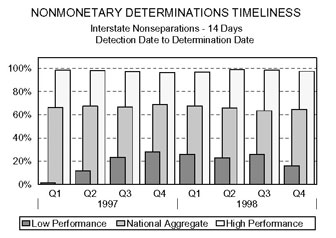 Bar chart entitled NONMONETARY DETERMINATIONS TIMELINESS Interstate Nonseparations - 14 Days Detection Date to Determination Date