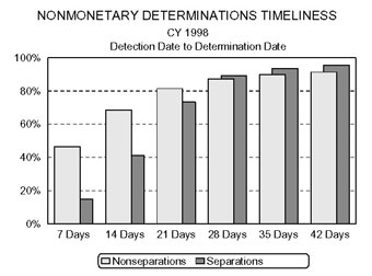 Bar chart entitled NONMONETARY DETERMINATIONS TIMELINESS Calendar Year 1998 Detection Date to Determination Date