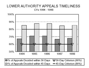 Bar chart entitled LOWER AUTHORITY APPEALS TIMELINESS Calendar Years 1994 - 1998