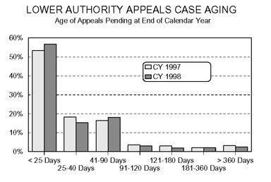 Bar chart entitled LOWER AUTHORITY APPEALS CASE AGING Age of Appeals Pending at End of Calendar Year
