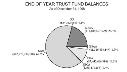 Bar chart entitled End of Year Trust Fund Balances As of December 31, 1998