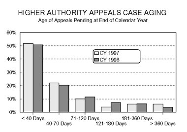 Bar chart entitled HIGHER AUTHORITY APPEALS CASE AGING Age of Appeals Pending at End of Calendar Year