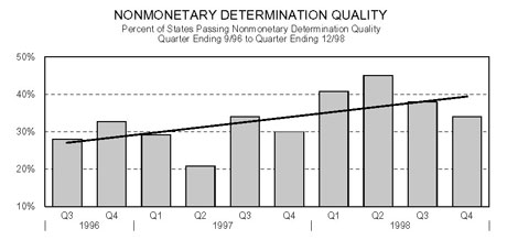 Bar chart entitled NONMONETARY DETERMINATION QUALITY Percent of States Passing Nonmonetary Determination Quality Quarter Ending 9/96 to Quarter Ending 12/98