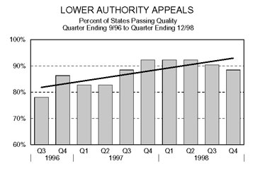 Bar chart entitled LOWER AUTHORITY APPEALS Percent of States Passing Quality Quarter Ending 9/96 to Quarter Ending 12/98