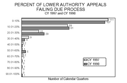Bar chart entitled PERCENT OF LOWER AUTHORITY APPEALS FAILING DUE PROCESS Calendar Year 1997 and Calendar Year 1998