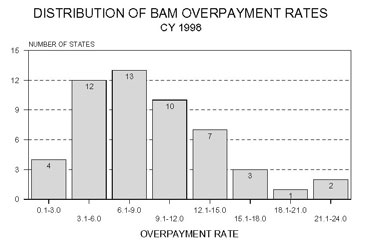 Bar chart entitled DISTRIBUTION OF BAM OVERPAYMENT RATES Calendar Year 1998