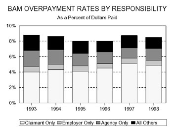 Bar chart entitled BAM OVERPAYMENT RATES BY RESPONSIBILITY As a Percent of Dollars Paid