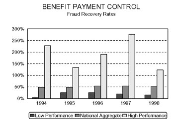 Bar chart entitled BENEFIT PAYMENT CONTROL Fraud Recovery Rates