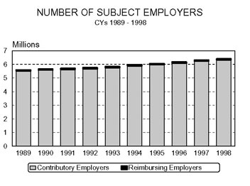 Bar chart entitled NUMBER OF SUBJECT EMPLOYERS Calendar Years 1989 - 1998