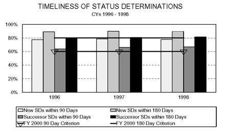 Bar chart entitled TIMELINESS OF STATUS DETERMINATIONS Calendar Years 1996 - 1998