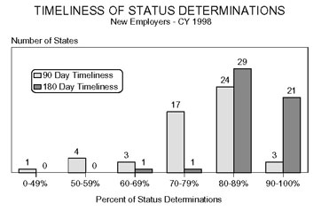 Bar chart entitled TIMELINESS OF STATUS DETERMINATIONS New Employers - Calendar Year 1998