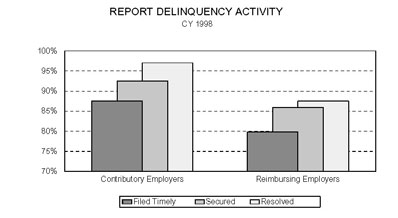 Bar chart entitled REPORT DELINQUENCY ACTIVITY Calendar Year 1998