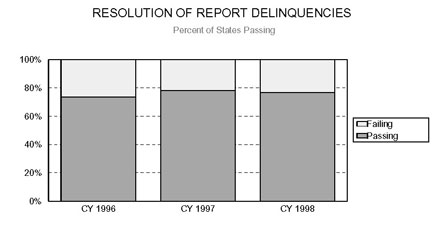 Bar chart entitled RESOLUTION OF REPORT DELINQUENCIES Percent of States Passing 