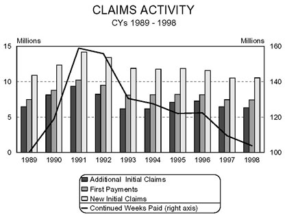 Bar chart entitled Claims Activity Calendar Years 1989-1998