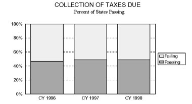Bar chart entitled COLLECTION OF TAXES DUE Percent of States Passing