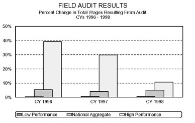 Bar chart entitled FIELD AUDIT RESULTS Percent Change in Total Wages Resulting From Audit Calendar Years 1996 - 1998