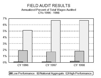 Bar chart entitled FIELD AUDIT RESULTS Annualized Percent of Total Wages Audited Calendar Years 1996 - 1998