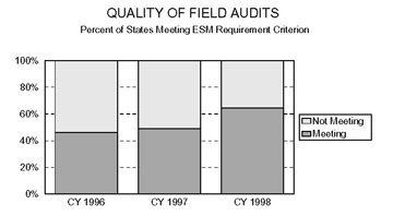 Bar chart entitled QUALITY OF FIELD AUDITS Percent of States Meeting ESM Requirement Criterion