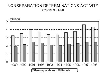 Bar chart entitled Nonseparation Determinations Activity Calendar Years 1989-1998