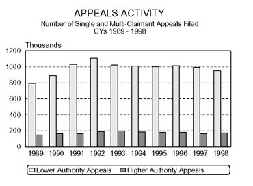 Bar chart entitled Appeals Activity Number of Single and Multi-laimant Appeals Filed Calendar Years 1989-1998