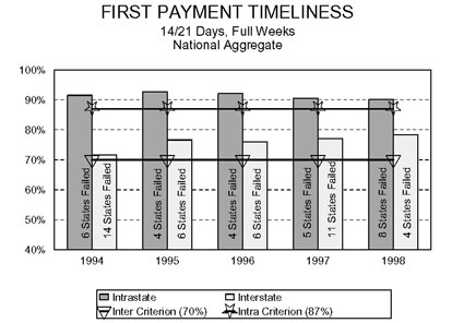 Bar chart entitled First Payment Timeliness 14/21 Days, Full Weeks, National Aggregate