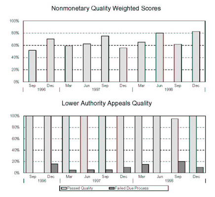 Alaska - Nonmonetary Quality Weighted Scores and Lower Authority Appeals Quality