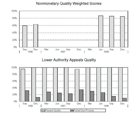 Arkansas - Nonmonetary Quality Weighted Scores and Lower Authority Appeals Quality